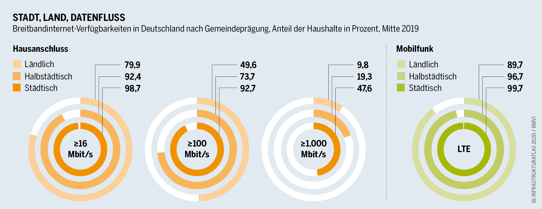 Breitbandausbau in Deutschland | Heinrich-Böll-Stiftung